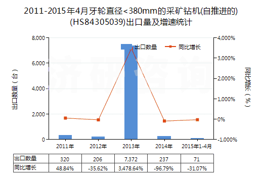 2011-2015年4月牙輪直徑<380mm的采礦鉆機(自推進的)(HS84305039)出口量及增速統(tǒng)計
